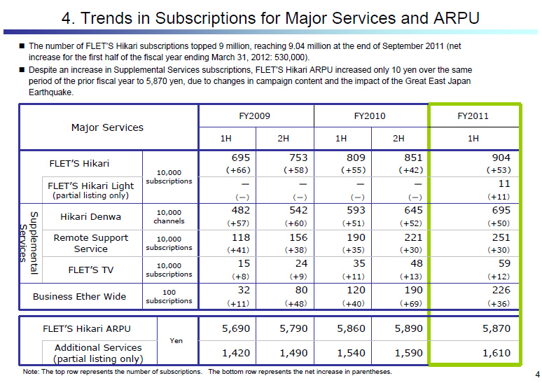 Trends in Subscriptions for Major Services and ARPU