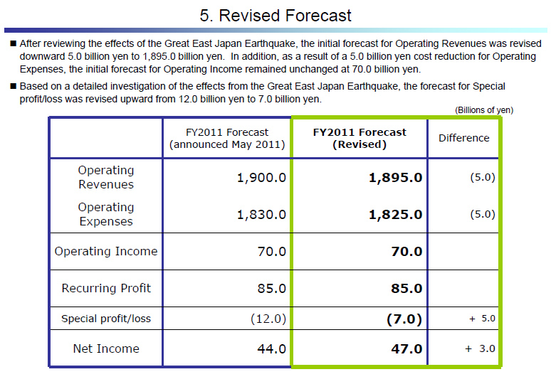 Revised Forecast