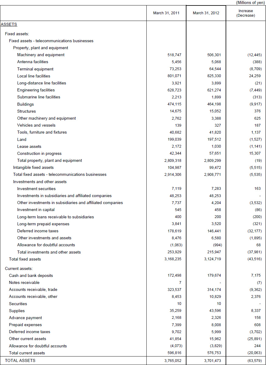 2. Non-Consolidated Comparative Balance Sheets