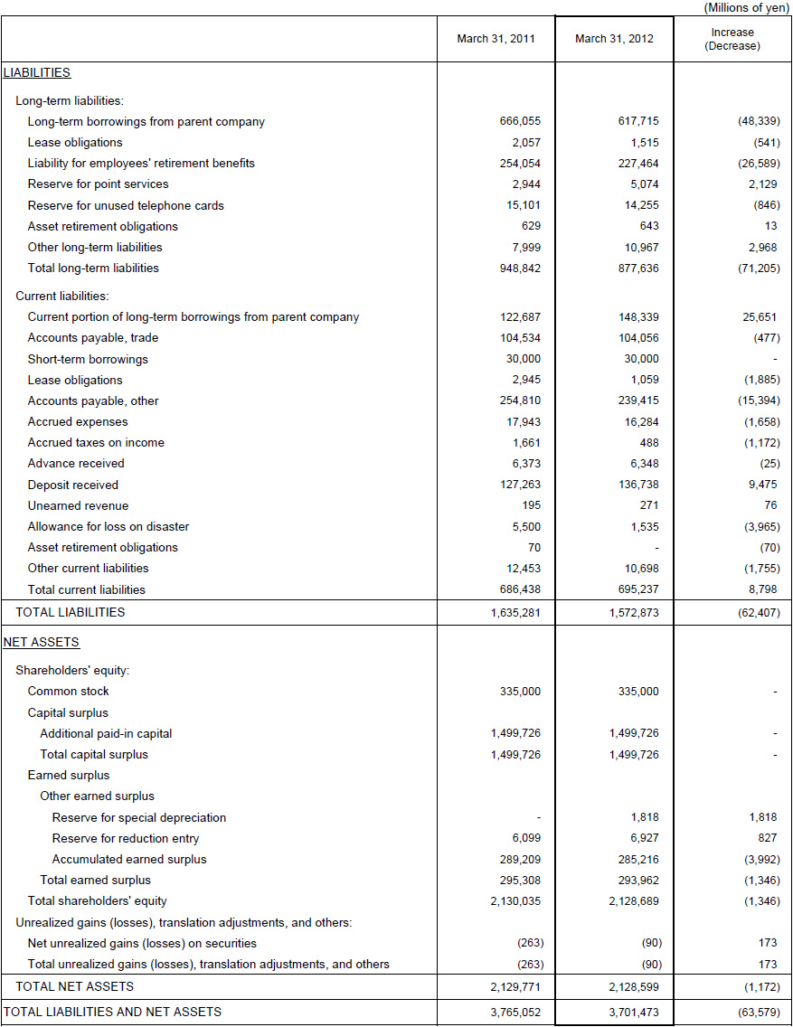 2. Non-Consolidated Comparative Balance Sheets