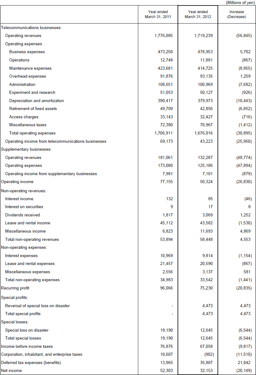 3. Non-Consolidated Comparative Statements of Income