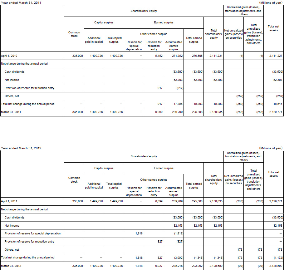 4. Non-Consolidated Statements of Changes in Shareholders' Equity and Other Net Assets