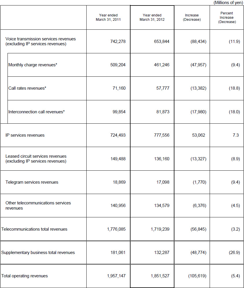 5. Business Results (Non-Consolidated Operating Revenues)