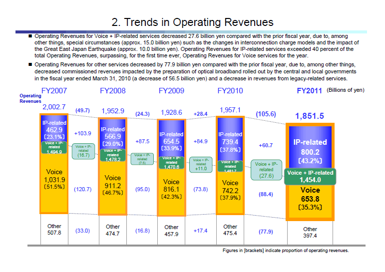 2. Trends in Operating Revenues