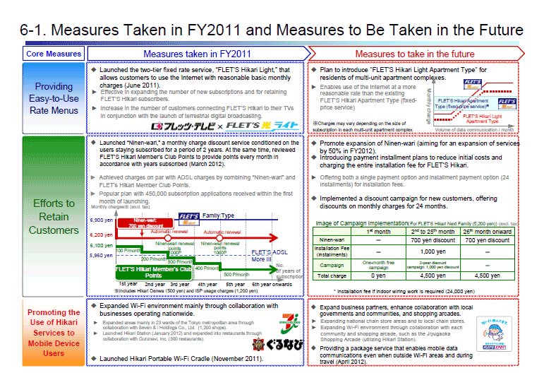 6–1. Measures Taken in FY2011 and Measures to Be Taken in the Future