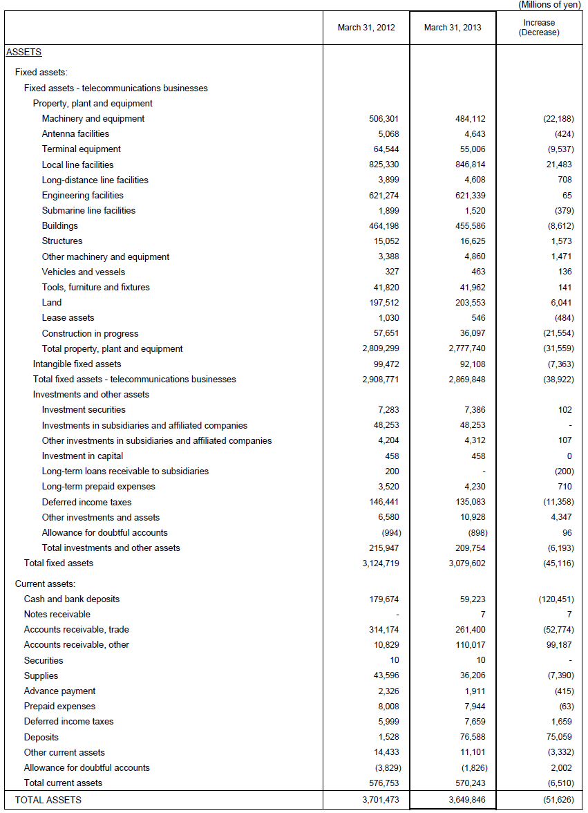 2. Non-Consolidated Comparative Balance Sheets