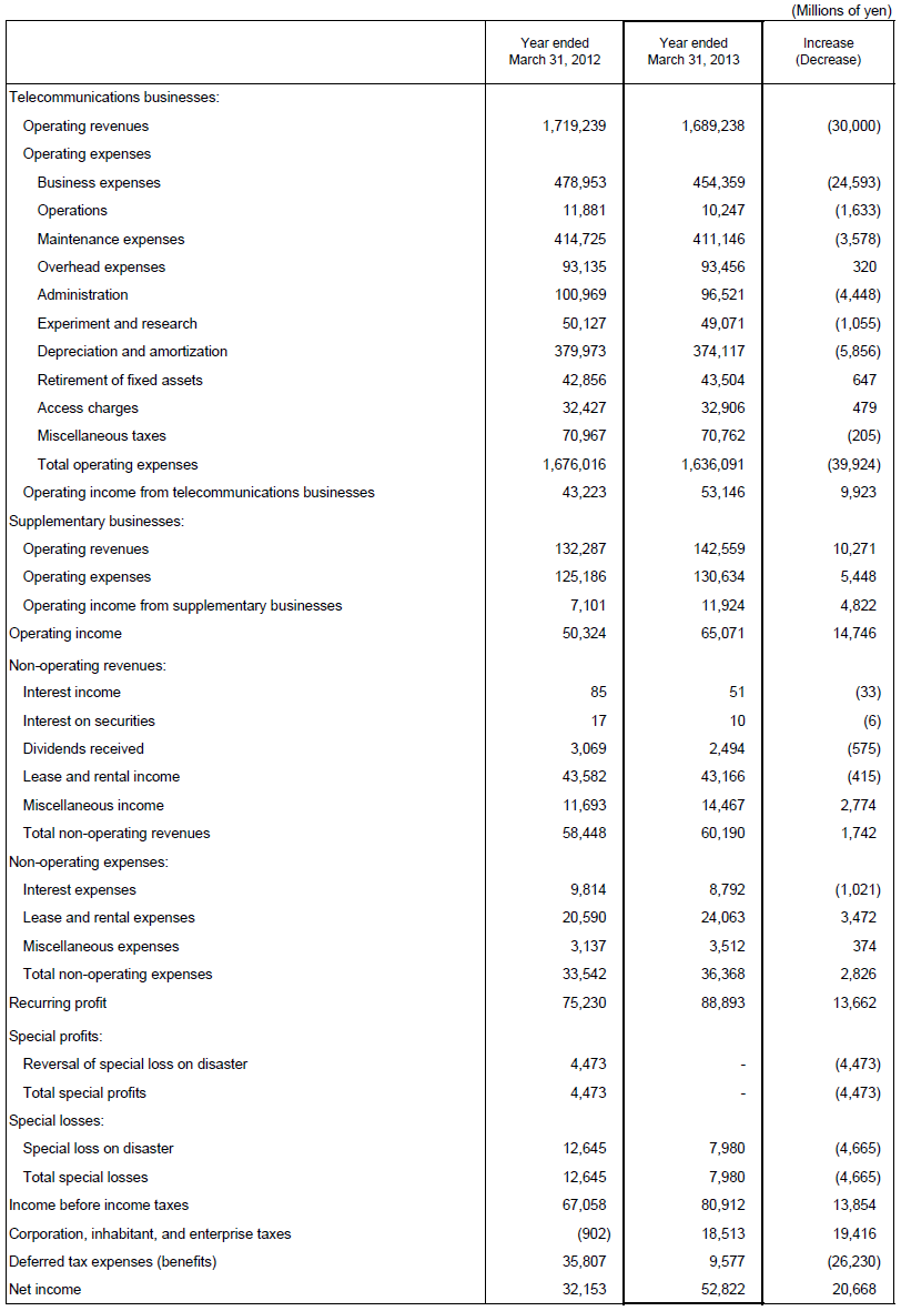 3. Non-Consolidated Comparative Statements of Income