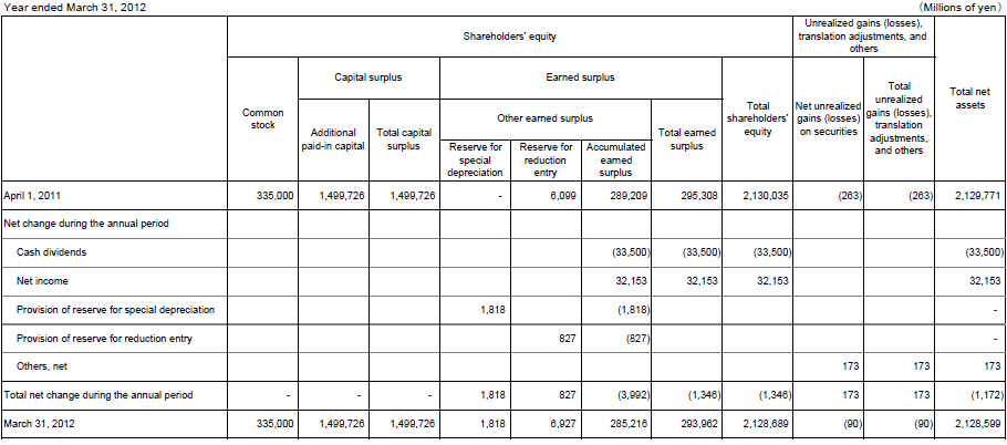 4. Non-Consolidated Statements of Changes in Shareholders' Equity and Other Net Assets