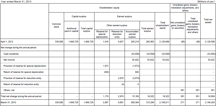 4. Non-Consolidated Statements of Changes in Shareholders' Equity and Other Net Assets