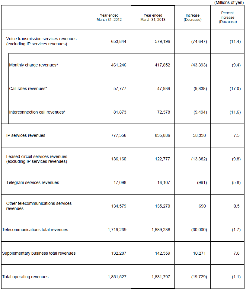 5. Business Results (Non-Consolidated Operating Revenues)