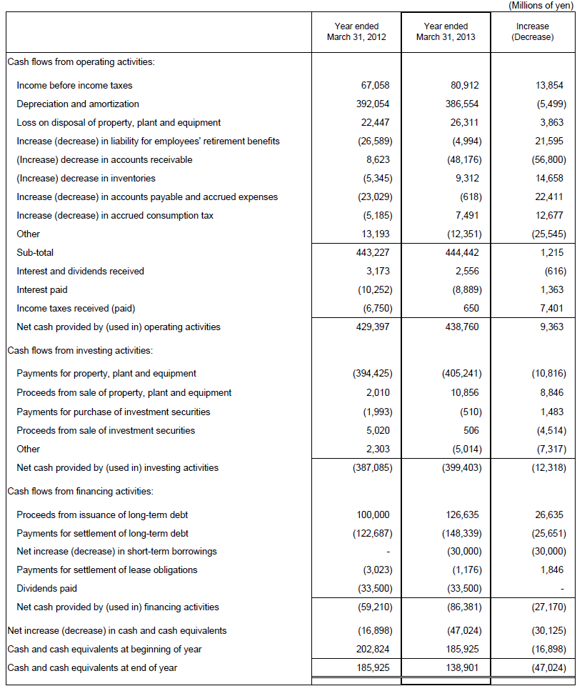 6. Non-Consolidated Comparative Statements of Cash Flows