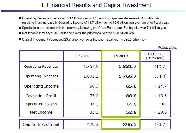 1. Financial Results and Capital Investment