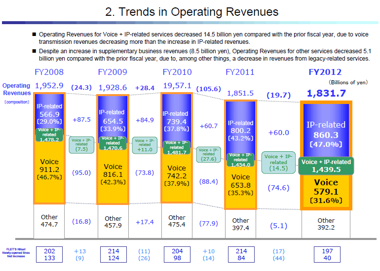 2. Trends in Operating Revenues