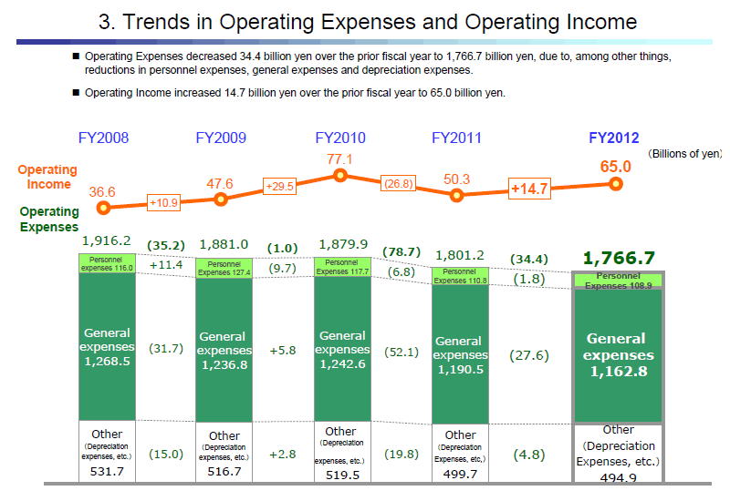 3. Trends in Operating Expenses and Operating Income