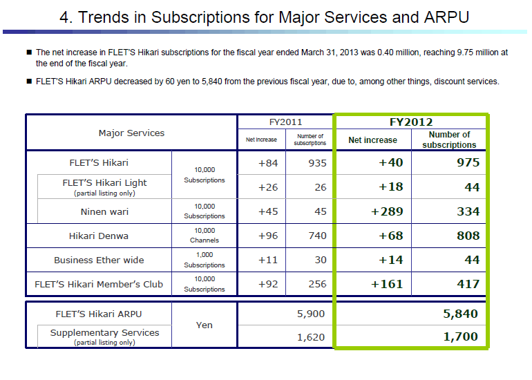 4. Trends in Subscriptions for Major Services and ARPU