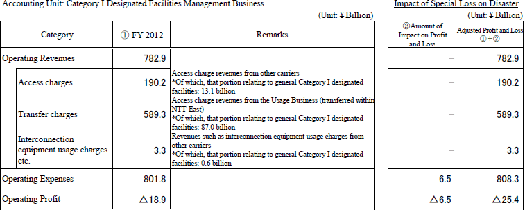 Accounting Unit: Category I Designated Facilities Management Business,Impact of Special Loss on Disaster