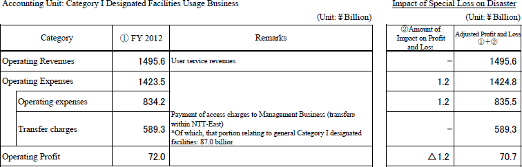 Accounting Unit: Category I Designated Facilities Usage Business,Impact of Special Loss on Disaster