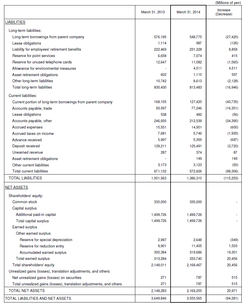 2. Non-Consolidated Comparative Balance Sheets