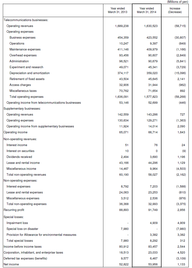 3. Non-Consolidated Comparative Statements of Income