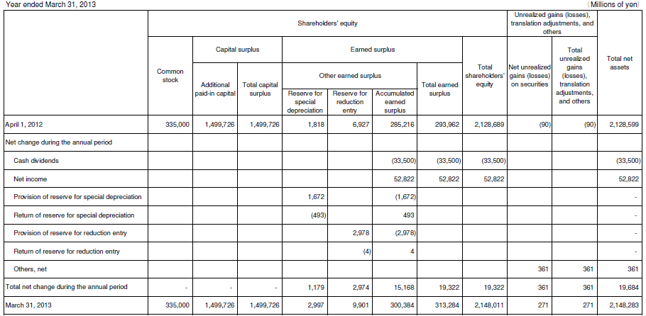 4. Non-Consolidated Statements of Changes in Shareholders' Equity and Other Net Assets