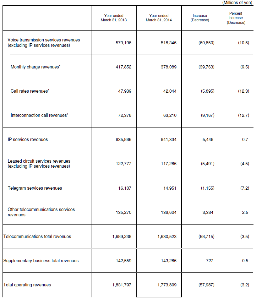 5. Business Results (Non-Consolidated Operating Revenues)