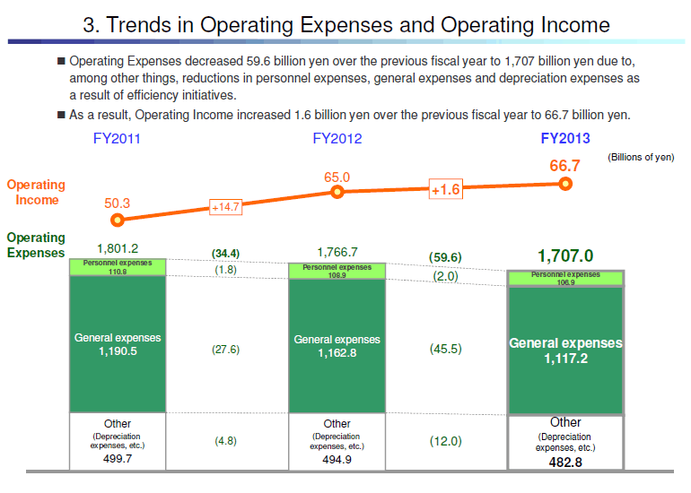 3. Trends in Operating Expenses and Operating Income