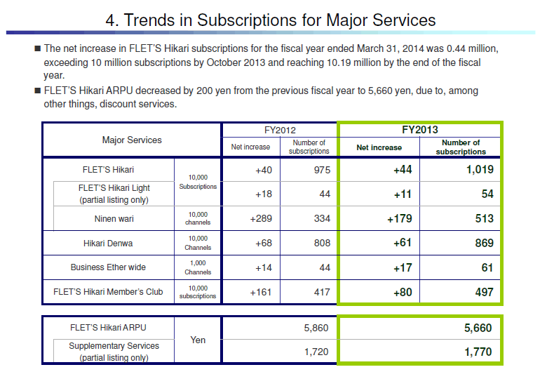 4. Trends in Subscriptions for Major Services