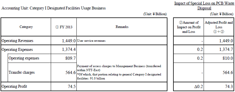 Accounting Unit: Category I Designated Facilities Usage Business