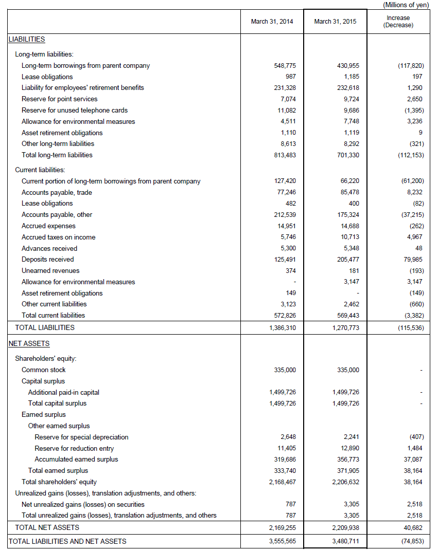 2. Non-Consolidated Comparative Balance Sheets