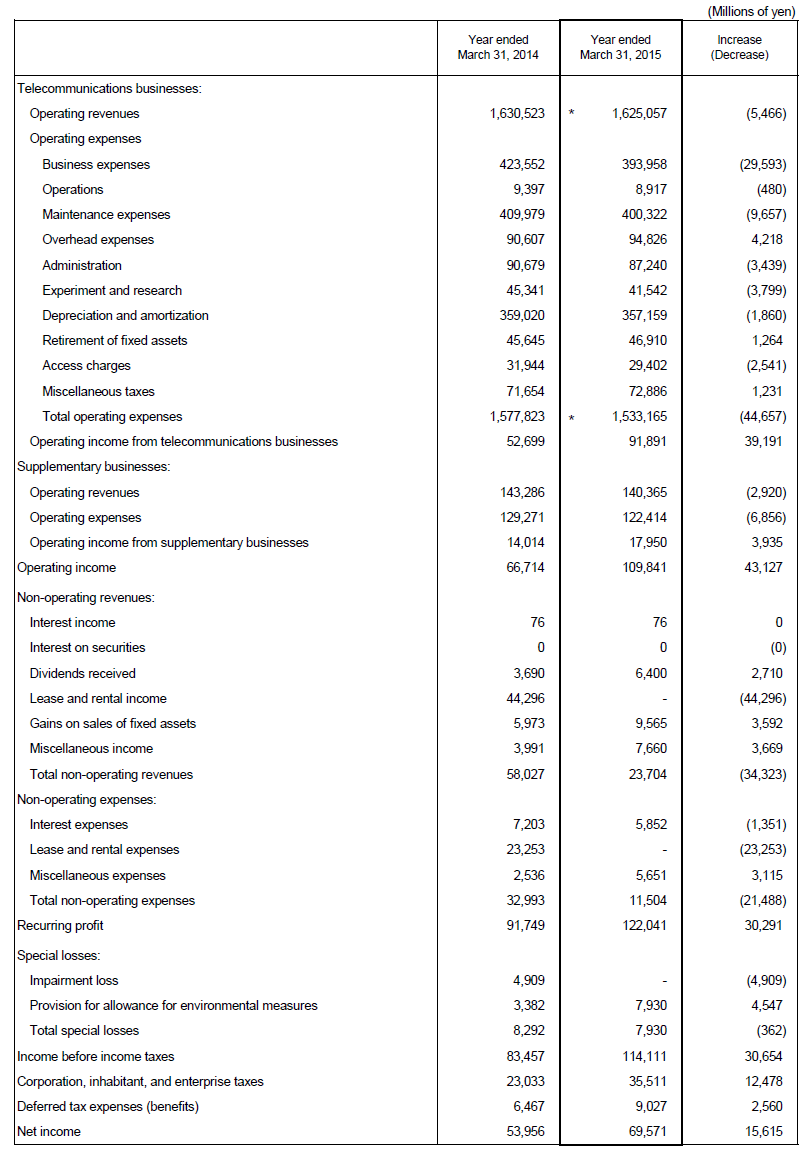 3. Non-Consolidated Comparative Statements of Income