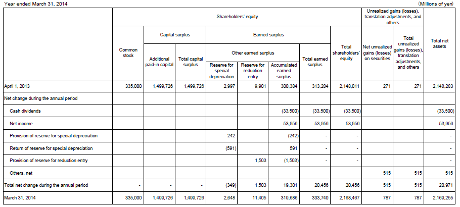 4. Non-Consolidated Statements of Changes in Shareholders' Equity and Other Net Assets