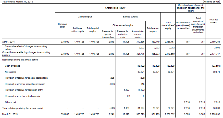 4. Non-Consolidated Statements of Changes in Shareholders' Equity and Other Net Assets