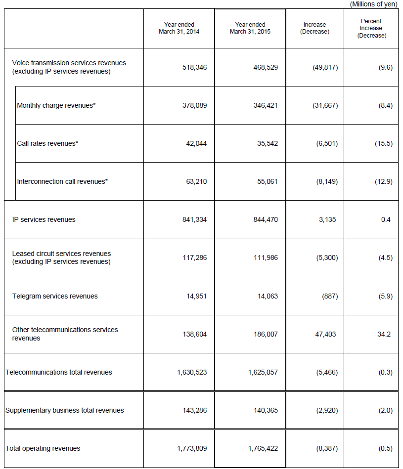 5. Business Results (Non-Consolidated Operating Revenues)