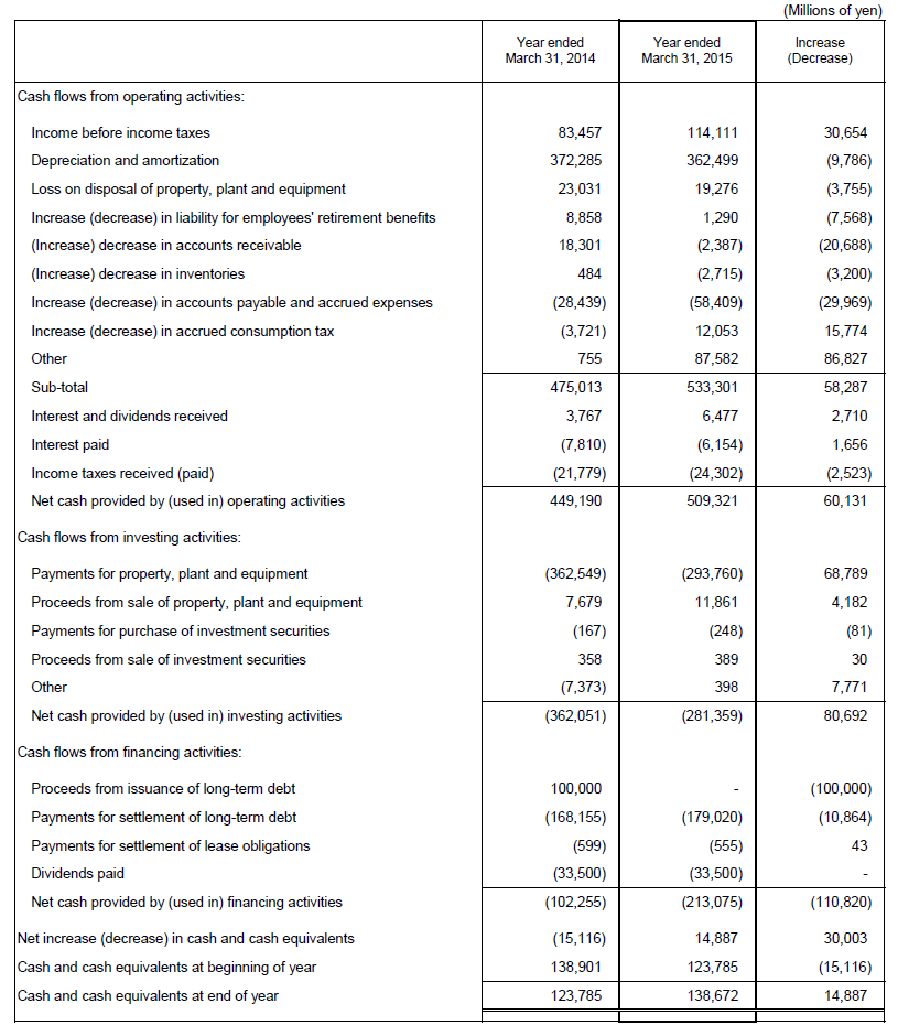 6. Non-Consolidated Comparative Statements of Cash Flows