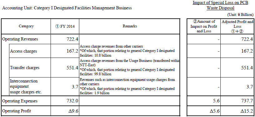 Accounting Unit: Category I Designated Facilities Management Business