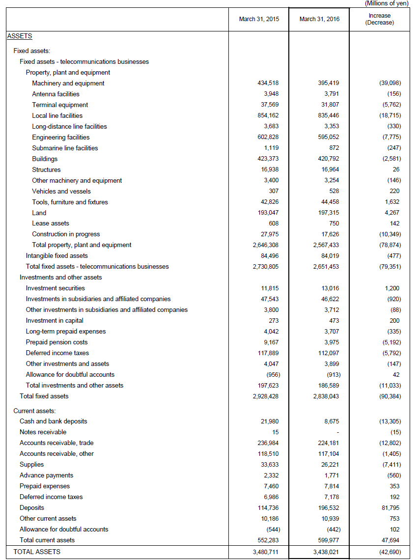 2. Non-Consolidated Comparative Balance Sheets