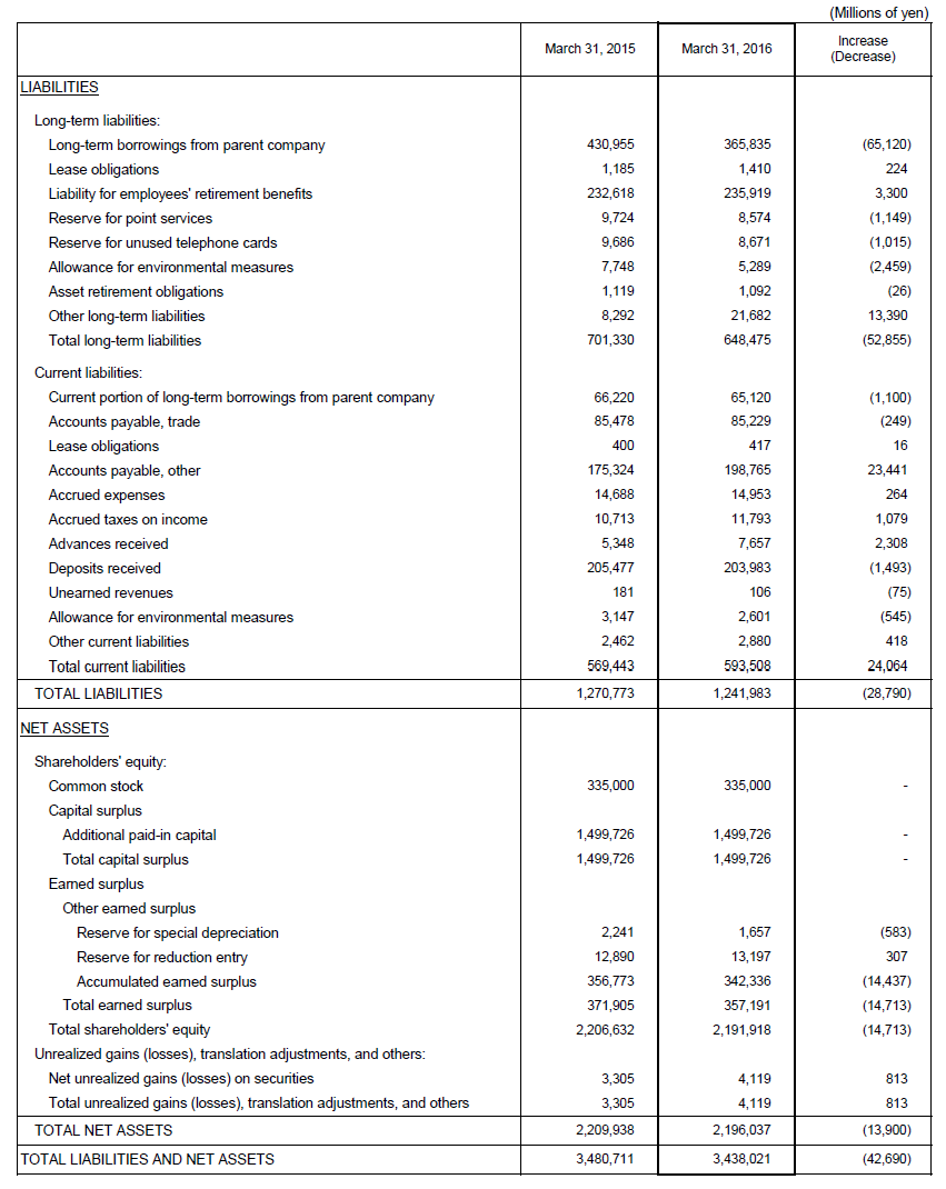 2. Non-Consolidated Comparative Balance Sheets