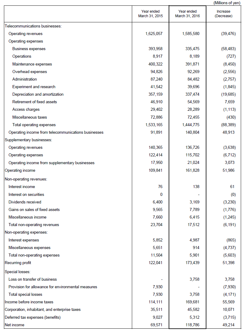 3. Non-Consolidated Comparative Statements of Income