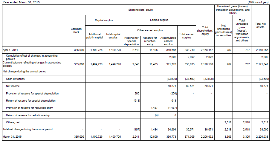 4. Non-Consolidated Statements of Changes in Shareholders' Equity and Other Net Assets