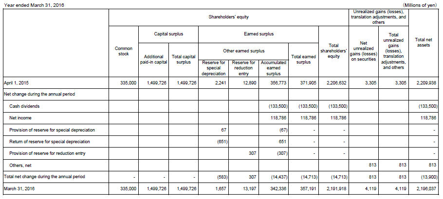 4. Non-Consolidated Statements of Changes in Shareholders' Equity and Other Net Assets