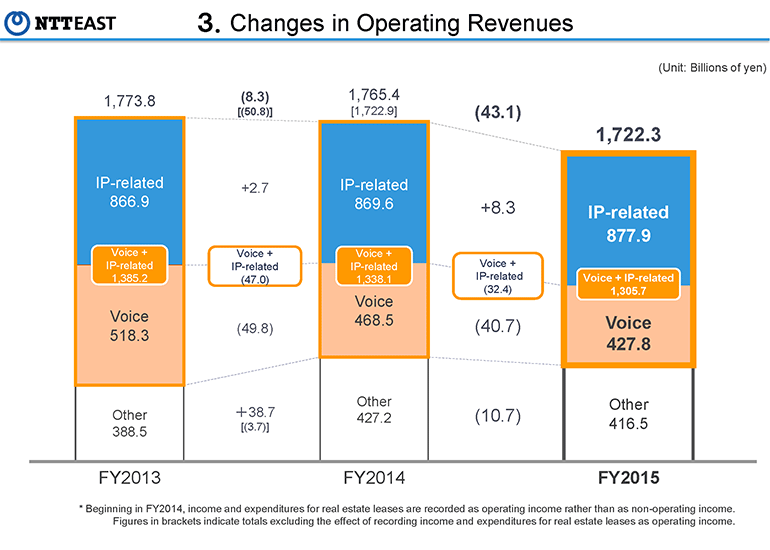 3.Changes in Operating Revenues