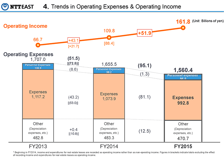 4.Trends in Operating Expenses & Operating Income