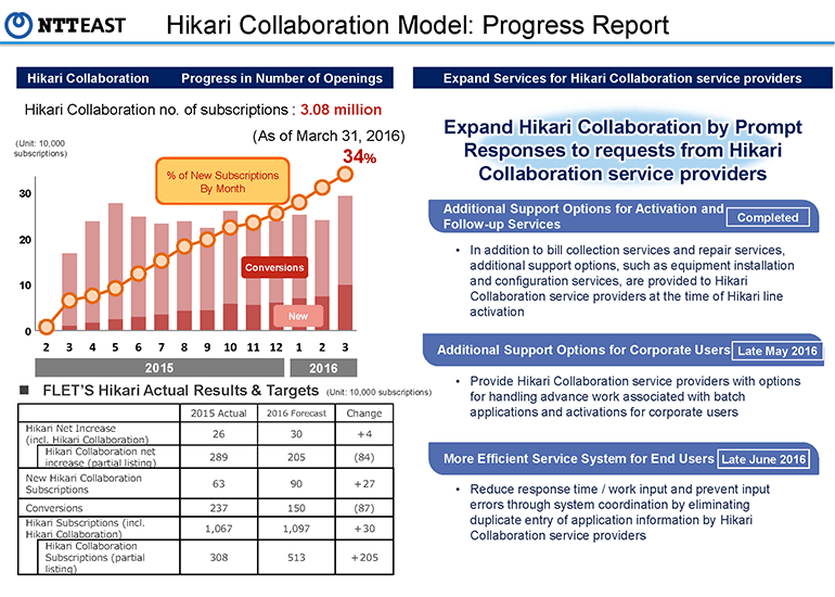 Hikari Collaboration Model: Progress Report