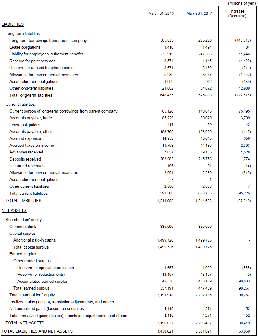 2. Non-Consolidated Comparative Balance Sheets