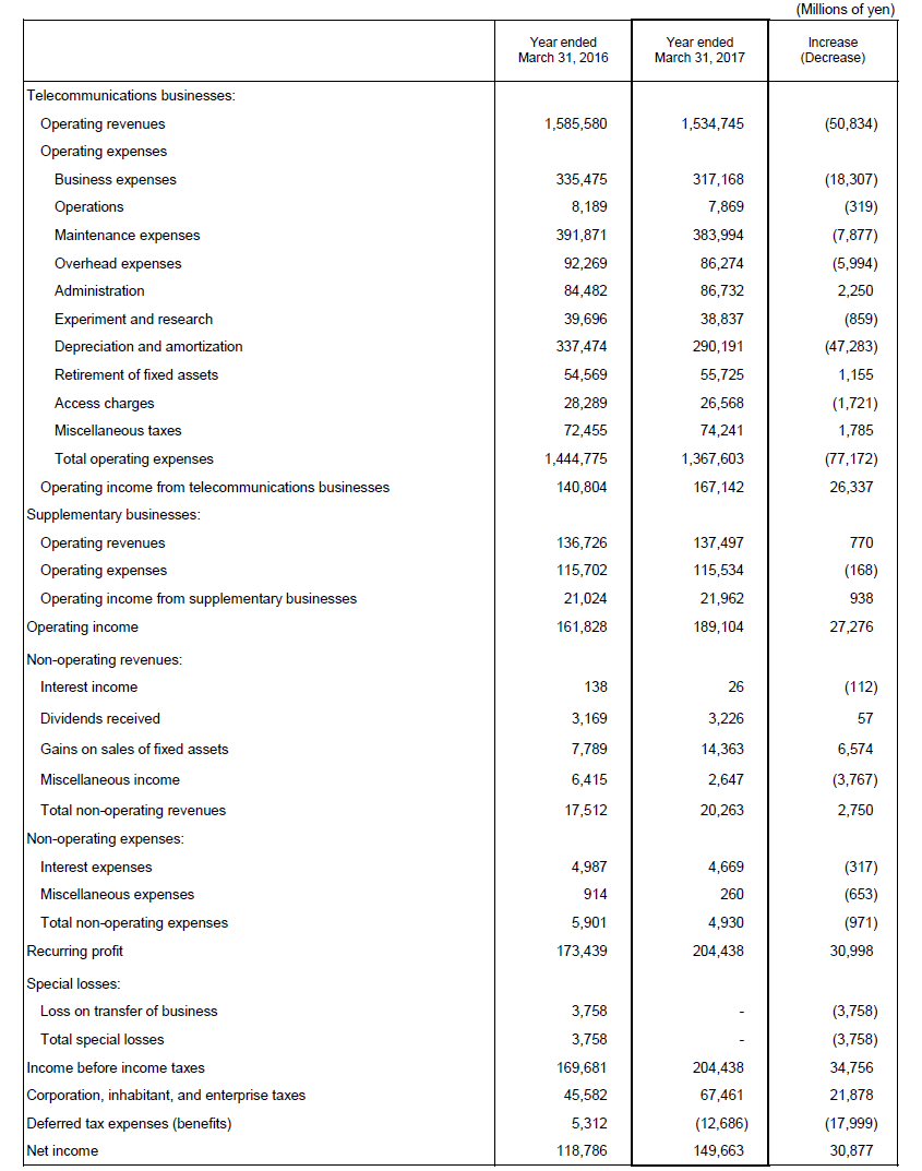 3. Non-Consolidated Comparative Statements of Income