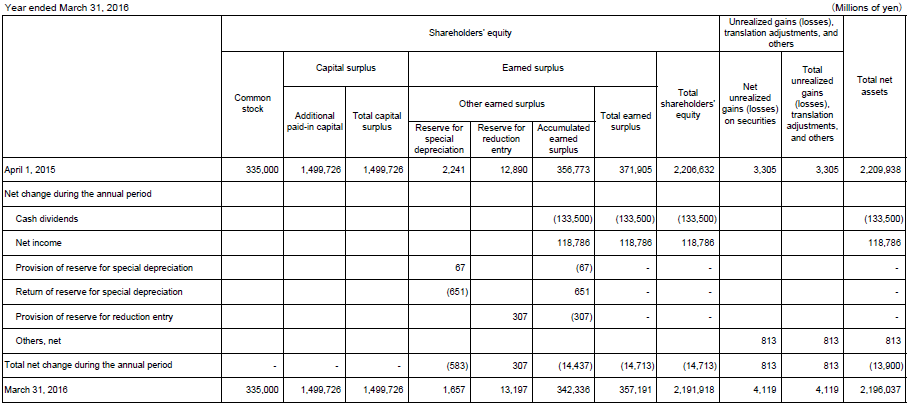 4. Non-Consolidated Statements of Changes in Shareholders' Equity and Other Net Assets