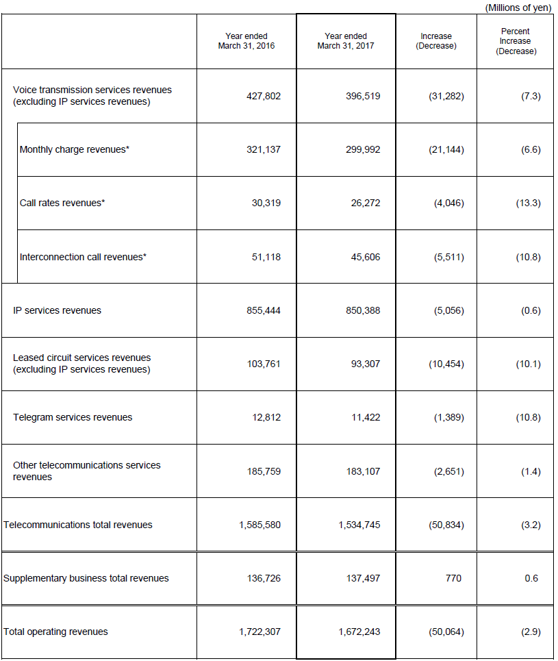 5. Business Results (Non-Consolidated Operating Revenues)