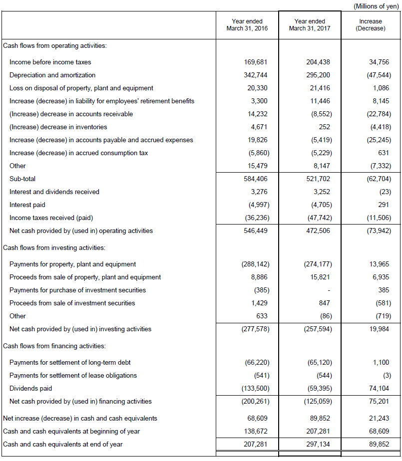 6. Non-Consolidated Comparative Statements of Cash Flows