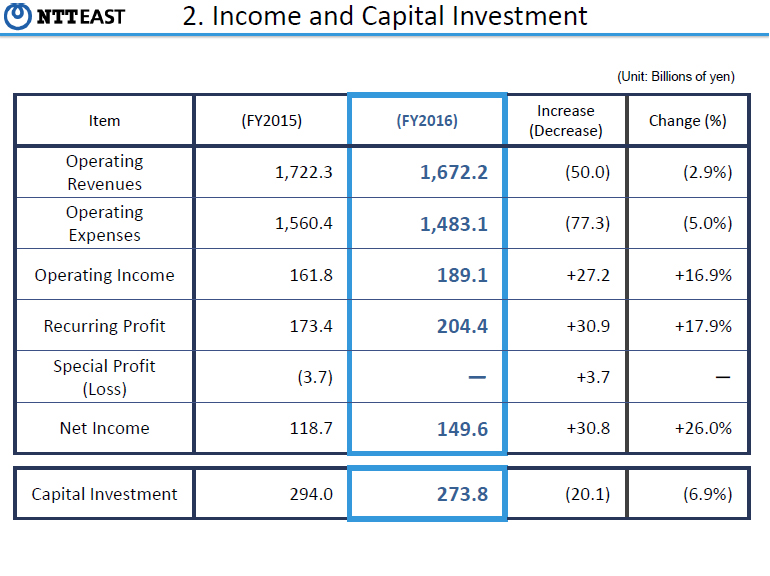 2.Income and Capital Investment