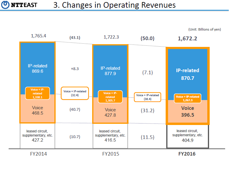 3.Changes in Operating Revenues